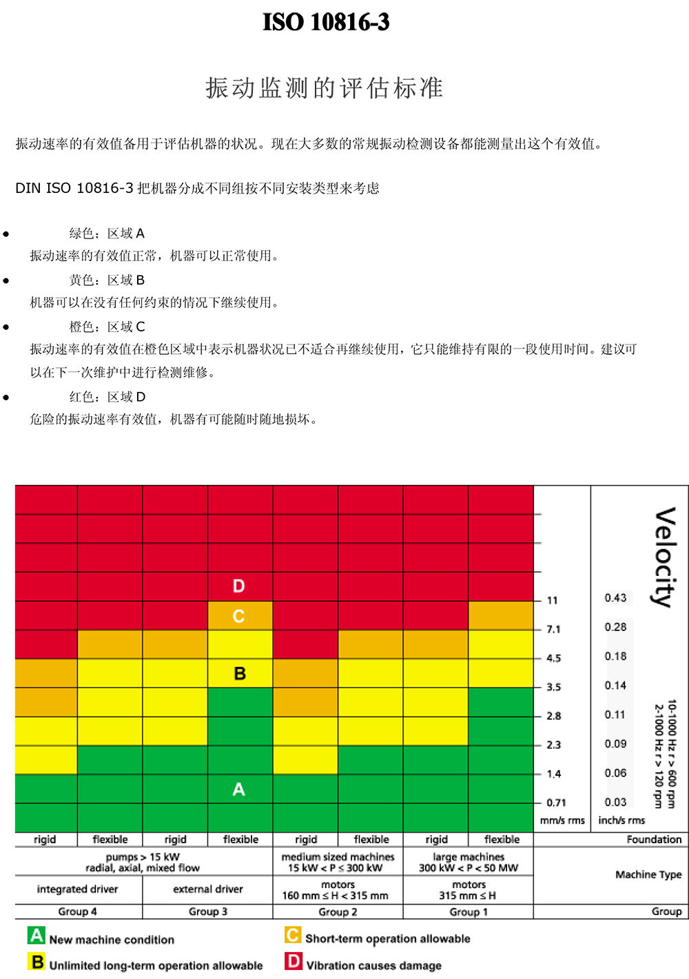 ISO10816振動(dòng)監(jiān)測(cè)評(píng)估標(biāo)準(zhǔn).jpg